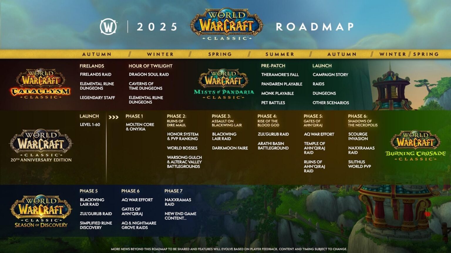 TBC Classic Anniversary Roadmap — Phases, Dates & What’s Coming ...